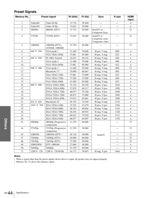 Page 44Others
GB 44Specifications
Preset Signals
Notes
 When a signal other than the preset signals shown above is input, the picture may not appear properly.
 Memory No. 22 shows the interlace signal.
Memory No. Preset signal fH (kHz) fV (Hz) Sync H size HDMI 
input
1 Video/60 Video 60 Hz 15.734 59.940 –– ––x
2 Video/50 Video 50 Hz 15.625 50.000 –– ––x
3 480/60i 480/60i (DTV) 15.734 59.940 SonG/Y or 
Composite Sync––a
4 575/50i 575/50i (DTV) 15.625 50.000 SonG/Y or 
Composite sync/
Composite video––a
5...