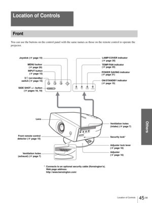 Page 45Others
45 GB Location of Controls
You can use the buttons on the control panel with the same names as those on the remote control to operate the 
projector.
Location of Controls
Front
INPUT
LAMP/
COVERTEMP/
FA NPOWER
SAVINGON/
STANDBY MENU
SIDE SHOT
+–
LAMP/COVER indicator 
(1 page 35)
Lens
Ventilation holes
(exhaust) (1 page 7)POWER SAVING indicator 
(1 page 31)
ON/STANDBY indicator 
(1 page 15) [/1 (on/standby)
switch (1 page 15) INPUT button
(1 page 15)
Front remote control
detector (1 page 15)...