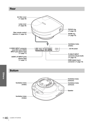 Page 46Others
GB 46Location of Controls
Rear
Bottom
Rear remote control
detector (1 page 15)
S VIDEO INPUT connector
(mini DIN 4-pin)/VIDEO
INPUT jack (phono type)
(1 page 11)~ AC IN socket
PJ MULTI INPUT 
connector (32-pin multi) 
(1 page 10) Lamp cover
(1 page 36) Air filter cover
 (1 page 38)
FOCUS ring 
(1 page 16)
ZOOM ring
(1 page 16)
Ventilalion holes 
(intake)
HDMI (digital input) 
connector (1 page 10) AUDIO L/R INPUT jacks
(phono type)
 (1 page 11)
Ventilalion holes 
(exhaust)
Ventilalion holes...