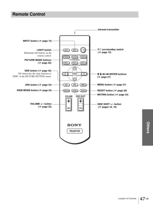 Page 47Others
47 GB Location of Controls
Remote Control
INPUT LIGHT
STANDARDCINEMADYNAMIC
USER 2 PICTURE MODE
USER 3 USER 1
DDEMENU APA
MUTING
VOLUME SIDE SHOT
RESETWIDE MODE
ENTER
LIGHT button
Illuminates the buttons on the
 remote control.
SIDE SHOT +/– button
 (1 pages 18, 19)  VOLUME +/– button
 (1 page 23)Infrared transmitter
DDE button (1 page 30)
The button has the same function as
“DDE” in the PICTURE SETTING menu.[/1 (on/standby) switch 
(1 page 15) INPUT button (1 page 15)
M/m/