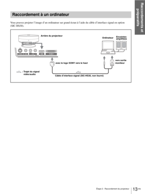 Page 61Raccordements et 
préparatifs
13 FR Étape 2 : Raccordement du projecteur
Vous pouvez projeter l’image d’un ordinateur sur grand écran à l’aide du câble d’interface signal en option 
(SIC-HS30).
Raccordement à un ordinateur
Câble d’interface signal (SIC-HS30, non fourni) : Trajet du signal 
vidéo/audioArrière du projecteur
vers sortie 
moniteur OrdinateurEnceintes 
amplifiées
avec le logo SONY vers le haut 