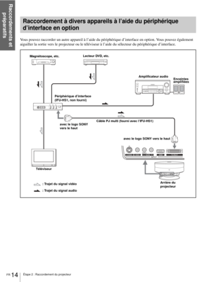 Page 62Raccordements et 
préparatifs
FR 14Étape 2 : Raccordement du projecteur
Vous pouvez raccorder un autre appareil à l’aide du périphérique d’interface en option. Vous pouvez également 
aiguiller la sortie vers le projecteur ou le téléviseur à l’aide du sélecteur du périphérique d’interface.
Raccordement à divers appareils à l’aide du périphérique 
d’interface en option
: Trajet du signal vidéo Magnétoscope, etc.
Amplificateur audio
Enceintes 
amplifiées
: Trajet du signal audioLecteur DVD, etc.
Câble PJ...