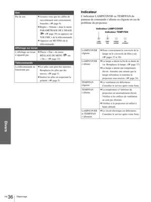 Page 84Divers
FR 36Dépannage
Indicateur
L’indicateur LAMP/COVER ou TEMP/FAN du 
panneau de commande s’allume ou clignote en cas de 
problème du projecteur.
Son
Pas de son.cAssurez-vous que les câbles de 
raccordement sont correctement 
branchés. (1page 9)
cRéglez « Volume » dans le menu 
PARAMÉTRAGE DE L’IMAGE 
 (1page 29) ou appuyez sur 
VOLUME + de la télécommande.
cAppuyez sur MUTING de la 
télécommande.
Affichage sur écran
L’affichage sur écran 
n’apparaît pas.cPlacez « État » du menu 
RÉGLAGE DE MENU   sur...