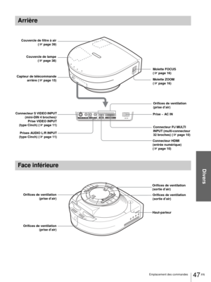 Page 95Divers
47 FR Emplacement des commandes
Arrière
Capteur de télécommande
arrière (1page 15)
Connecteur S VIDEO INPUT
(mini-DIN 4 broches)/
Prise VIDEO INPUT
(type Cinch) (1page 11)Prise ~ AC IN
Connecteur PJ MULTI 
INPUT (multi-connecteur 
32 broches) (1page 10) Couvercle de lampe
(1page 38) Couvercle de filtre à air
 (1page 39)
Molette FOCUS
(1page 16)
Molette ZOOM
(1page 16)
Orifices de ventilation 
(prise d’air)
Connecteur HDMI 
(entrée numérique) 
(1page 10) Prises AUDIO L/R INPUT
(type Cinch) (1page...