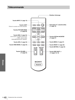 Page 96Divers
FR 48Emplacement des commandes
Télécommande
INPUT LIGHT
STANDARDCINEMADYNAMIC
USER 2 PICTURE MODE
USER 3 USER 1
DDEMENU APA
MUTING
VOLUME SIDE SHOT
RESETWIDE MODE
ENTER
Touche LIGHT
Éclaire les touches de la télécommande.
Touche SIDE SHOT +/–
 (1 pages 18, 19)  Touche VOLUME +/–
 (1page 23)Émetteur infrarouge
Touche DDE (1page 30)
Cette touche a la même fonction que
« DDE » dans le menu
PARAMÉTRAGE DE L’IMAGE.Interrupteur [/1 (marche/veille) 
(1page 15) Touche INPUT (1page 15)
Touches M/m/