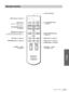 Page 47Others
47 GB Location of Controls
Remote Control
INPUT LIGHT
STANDARDCINEMADYNAMIC
USER 2 PICTURE MODE
USER 3 USER 1
DDEMENU APA
MUTING
VOLUME SIDE SHOT
RESETWIDE MODE
ENTER
LIGHT button
Illuminates the buttons on the
 remote control.
SIDE SHOT +/– button
 (1 pages 18, 19)  VOLUME +/– button
 (1 page 23)Infrared transmitter
DDE button (1 page 30)
The button has the same function as
“DDE” in the PICTURE SETTING menu.[/1 (on/standby) switch 
(1 page 15) INPUT button (1 page 15)
M/m/