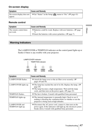 Page 4747Troubleshooting
Others
On-screen display
Remote control
The LAMP/COVER or TEMP/FAN indicator on the control panel lights up or 
flashes if there is any trouble with your projector.
Symptom Cause and Remedy
On-screen display does not 
appear.c
Set “Status” in the Setup   menu to “On.” ( 1 page 43)
Symptom Cause and Remedy
The remote control does 
not work. c
Batteries could be weak. Replace with new batteries. ( 1 page 
7)
c Insert the batteries with correct polarities. ( 1 page 7)
Warning Indicators...