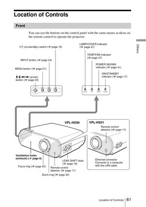 Page 6161Location of Controls
Others
Location of Controls
You can use the buttons on the control panel with the same names as those on 
the remote control to operate the projector.
Front
INPUTLAMP/
COVER TEMP/
FA N POWER
SAVING ON/
STANDBY
MENU
I/
1  (on/standby) switch ( 1 page 18)
INPUT button ( 1 page 24)
MENU button ( 1 page 21)
M /m /< /,  (arrow) 
button ( 1 page 22) LAMP/COVER indicator  
(
1  page 47)
TEMP/FAN Indicator 
(1  page 47)
POWER SAVING 
indicator ( 1 page 41)
ON/STANDBY 
indicator ( 1 page...