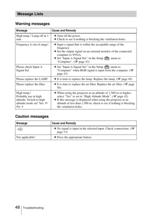 Page 4848Troubleshooting
Warning messages
Caution messages
Message Lists
Message Cause and Remedy
High temp.! Lamp off in 1 
min.cTurn off the power.
cCheck to see if nothing is blocking the ventilation holes.
Frequency is out of range!cInput a signal that is within the acceptable range of the 
frequency.
cSet the output signal on an external monitor of the connected 
computer to SVGA.
cSet “Input-A Signal Sel.” in the Setup   menu to 
“Computer”. (1 page 43)
Please check Input-A 
Signal Sel.cSet “Input-A...