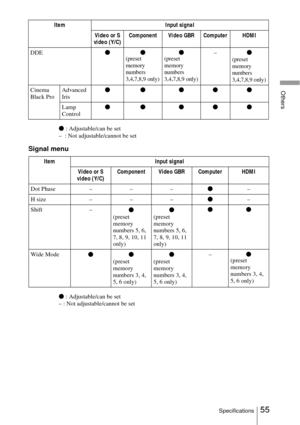 Page 5555Specifications
Others
z : Adjustable/can be set
–  : Not adjustable/cannot be set
Signal menu
z  : Adjustable/can be set
– : Not adjustable/cannot be set
DDE
zz
(preset 
memory 
numbers 
3,4,7,8,9 only)z(preset 
memory 
numbers 
3,4,7,8,9 only)–z(preset 
memory 
numbers 
3,4,7,8,9 only)
Cinema 
Black ProAdvanced 
Iris zz zzz
Lamp 
Control zz zzz
Item Input signal Video or S 
video (Y/C) Component Video GBR Computer HDMI
Dot Phase – – – z–
H size – – – z–
Shift – z
(preset 
memory 
numbers 5, 6, 
7, 8,...