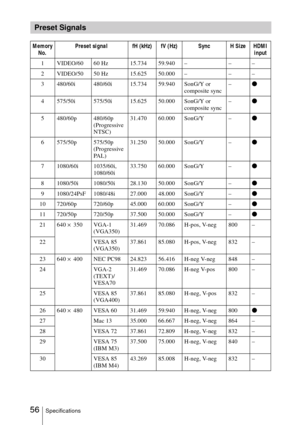 Page 5656Specifications
Preset Signals
Memory 
No.Preset signal fH (kHz) fV (Hz) Sync H Size HDMI 
input
1 VIDEO/60 60 Hz 15.734 59.940 – – –
2 VIDEO/50 50 Hz 15.625 50.000 – – –
3 480/60i 480/60i 15.734 59.940 SonG/Y or 
composite sync–z
4 575/50i 575/50i 15.625 50.000 SonG/Y or 
composite sync–z
5 480/60p 480/60p 
(Progressive 
NTSC)31.470 60.000 SonG/Y –z
6 575/50p 575/50p 
(Progressive 
PA L )31.250 50.000 SonG/Y –z
7 1080/60i 1035/60i, 
1080/60i33.750 60.000 SonG/Y –z
8 1080/50i 1080/50i 28.130 50.000...