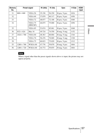 Page 5757Specifications
Others
When a signal other than the preset signals shown above is input, the picture may not 
appear properly. 31 800 × 600 VESA 56 35.156 56.250 H-pos, V-pos 1024 –
32 VESA 60 37.879 60.317 H-pos, V-pos 1056 –
33 VESA 72 48.077 72.188 H-pos, V-pos 1040 –
34 VESA 75 
(IBM M5)46.875 75.000 H-pos, V-pos 1056 –
35 VESA 85 53.674 85.061 H-pos, V-pos 1048 –
36 832 × 624 Mac 16 49.724 74.550 H-neg, V-neg 1152 –
37 1024 × 768 VESA 60 48.363 60.004 H-neg, V-neg 1344 –
38 VESA 70 56.476 70.069...