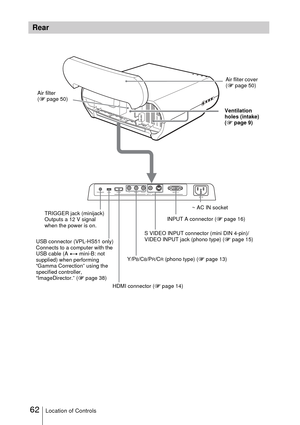 Page 6262Location of Controls
Rear
S VIDEO INPUT A
AC IN YPB/CBPR/CRVIDEOHDMI TRIGGERUSBINPUT
Air filter
(1 page 50)Air fliter cover 
(1 page 50)
Ventilation 
holes (intake) 
(1 page 9)
TRIGGER jack (minijack)
Outputs a 12 V signal 
when the power is on.~ AC IN socket
HDMI connector (1 page 14) Y/P
B/CB/PR/CR (phono type) (1 page 13) INPUT A connector (1 page 16)
S VIDEO INPUT connector (mini DIN 4-pin)/
VIDEO INPUT jack (phono type) (1 page 15)
USB connector (VPL-HS51 only)
Connects to a computer with the 
USB...