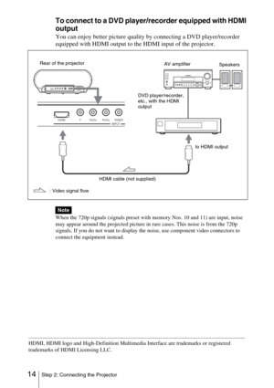 Page 1414Step 2: Connecting the Projector
To connect to a DVD player/recorder equipped with HDMI 
output
You can enjoy better picture quality by connecting a DVD player/recorder 
equipped with HDMI output to the HDMI input of the projector.
When the 720p signals (signals preset with memory Nos. 10 and 11) are input, noise 
may appear around the projected picture in rare cases. This noise is from the 720p 
signals. If you do not want to display the noise, use component video connectors to 
connect the equipment...