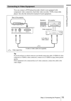 Page 1515Step 2: Connecting the Projector
Connections and Preparations
You can connect a DVD player/recorder which is not equipped with 
component video connectors, hard disk video recorder, VCR or laser disk 
player. See also the instruction manual of each equipment.
Tip
If you do not know to which connector you should connect the cable, S VIDEO (S video 
connector) or VIDEO (video connector), connect it to S VIDEO to enjoy better picture 
quality.
If the equipment to be connected has no S video connector,...