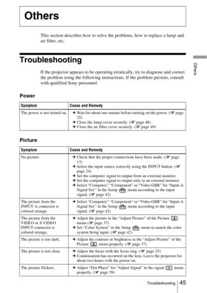 Page 4545Troubleshooting
Others
This section describes how to solve the problems, how to replace a lamp and 
air filter, etc.
Troubleshooting
If the projector appears to be operating erratically, try to diagnose and correct 
the problem using the following instructions. If the problem persists, consult 
with qualified Sony personnel.
Power
Picture
Others
Symptom Cause and Remedy
The power is not turned on.cWait for about one minute before turning on the power. ( 1 page 
25)
c Close the lamp cover securely. ( 1...