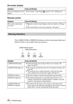 Page 4646Troubleshooting
On-screen display
Remote control
The LAMP/COVER or TEMP/FAN indicator on the control panel lights up or 
flashes if there is any trouble with your projector.
Symptom Cause and Remedy
On-screen display does not 
appear.c
Set “Status” in the Setup   menu to “On.” ( 1 page 42)
Symptom Cause and Remedy
The remote control does 
not work. c
Batteries could be weak. Replace with new batteries. ( 1 page 
7)
c Insert the batteries with correct polarities. ( 1 page 7)
Warning Indicators
Symptom...