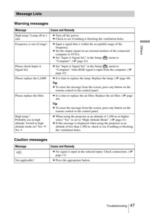 Page 4747Troubleshooting
Others
Warning messages
Caution messages
Message Lists
Message Cause and Remedy
High temp.! Lamp off in 1 
min.c
Tu rn  o ff th e powe r.
c Check to see if nothing is blocking the ventilation holes.
Frequency is out of range! cInput a signal that is within the acceptable range of the 
frequency.
c Set the output signal on an external monitor of the connected 
computer to SVGA.
c Set “Input-A Signal Sel.” in the Setup   menu to 
“Computer”. ( 1 page 42)
Please check Input-A 
Signal Sel....
