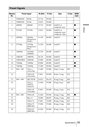 Page 5555Specifications
Others
Preset Signals
Memory No.Preset signal fH (kHz) fV (Hz) Sync H Size HDMI  input
1 VIDEO/60 60 Hz 15.734 59.940 – – –
2 VIDEO/50 50 Hz 15.625 50.000 – – –
3 480/60i 480/60i 15.734 59.940 SonG/Y or  composite sync–
z
4 575/50i 575/50i 15.625 50.000 SonG/Y or  composite sync/
composite video–
z
5 480/60p 480/60p  (Progressive 
NTSC)31.470 60.000 SonG/Y –
z
6 575/50p 575/50p  (Progressive 
PA L )31.250 50.000 SonG/Y –
z
7 1080/60i 1035/60i,  1080/60i33.750 60.000 SonG/Y –
z
8 1080/50i...