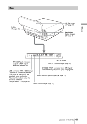 Page 6161Location of Controls
Others
Rear
S VIDEO INPUT AAC IN
YPB/CBPR/CRVIDEOHDMI
TRIGGERUSBINPUT
Air filter
(
1  page 49) Air fliter cover 
(
1  page 49)
Ventilation 
holes (intake) 
( 1  page 9)
TRIGGER jack (minijack)
Outputs a 12 V signal 
when the power is on. ~ AC IN socket
HDMI connector ( 1 page 14)
Y/P
B/CB/PR/CR (phono type) (
1 page 13)
INPUT A connector (
1 page 16)
S VIDEO INPUT connector (mini DIN 4-pin)/
VIDEO INPUT jack (phono type) ( 1 page 15)
USB connector (VPL-HS51A only)
Connects to a...