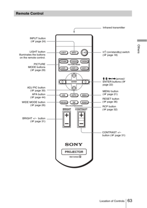 Page 6363Location of Controls
Others
Remote Control
INPUT
LIGHT
STANDARDCINEMADYNAMIC
USER 2
PICTURE MODE
REAL COLOR PROCESSING
USER 3
USER 1
ADJ PICMENU
APA
RCP
BRIGHT CONTRAST
RESETWIDE MODE
ENTER
RM-PJHS50
PROJECTOR
Infrared transmitter
I/ 1  (on/standby) switch 
( 1  page 18)
MENU button
( 1  page 21)
M
/m /< /, (arrow)/
ENTER buttons ( 1
page 22)
RESET button
( 1  page 36)
RCP button
( 1  page 32)
CONTRAST +/–  
button ( 1 page 31)
BRIGHT +/–  button
(1  page 31)
INPUT button
(1  page 24)
LIGHT button...