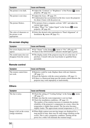 Page 56 56
On-screen display
Remote control
Others
The picture is too dark.cAdjust the “Contrast” or “Brightness” of the Picture   menu 
properly. (1 page 42)
The picture is not clear.cAdjust the focus. (1 page 25)
cCondensation has accumulated on the lens. Leave the projector 
for about 2 hours with the power on.
The picture flickers.cFor pictures from a computer, activate “APA” and adjust the 
current input signal.
cAdjust “Phase” for “Adjust Signal” in the Screen   menu 
properly. (1 page 46)
The color of...