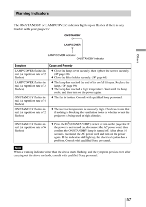 Page 5757 
Others
The ON/STANDBY or LAMP/COVER indicator lights up or flashes if there is any 
trouble with your projector.
When a warning indicator other than the above starts flashing, and the symptom persists even after 
carrying out the above methods, consult with qualified Sony personnel. 
Warning Indicators
Symptom Cause and Remedy
LAMP/COVER flashes in 
red. (A repetition rate of 2 
flashes)cClose the lamp cover securely, then tighten the screws securely. 
(1 page 60)
cClose the filter holder securely....