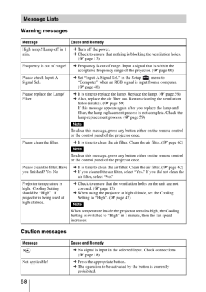 Page 58 58
Warning messages
Caution messages
Message Lists
Message Cause and Remedy
High temp.! Lamp off in 1 
min.cTurn off the power.
cCheck to ensure that nothing is blocking the ventilation holes. 
(1 page 13)
Frequency is out of range!cFrequency is out of range. Input a signal that is within the 
acceptable frequency range of the projector. (1 page 66)
Please check Input-A 
Signal Sel.cSet “Input-A Signal Sel.” in the Setup   menu to 
“Computer” when an RGB signal is input from a computer. 
(1 page 48)...