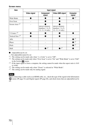 Page 70 70
Screen menu
z : Adjustable/can be set
– : Not adjustable/cannot be set
*
1: The setting can be made only when “x.v.Color” is set to “Off”.
*2: The setting can be made only when “Over Scan” is set to “On” and “Wide Mode” is set to “Full” 
in the Screen   menu. 
*
3: If the input signal is from a computer, the setting cannot be made when the aspect ratio is 16:9 
or wider.
*
4: The setting can be made only when “Zoom” is selected in “Wide Mode”.
*5: The setting can be made only for analog signal.
When...