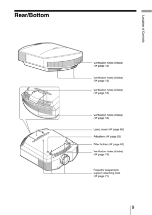 Page 99 
Location of ControlsRear/Bottom
Filter holder (1 page 61) Ventilation holes (intake) 
(1 page 13)
Lamp cover (1 page 60) Ventilation holes (intake) 
(1 page 13)
Projector suspension 
support attaching hole 
(1 page 71) Adjusters (1 page 25) Ventilation holes (intake) 
(1 page 13) Ventilation holes (intake) 
(1 page 13)
Ventilation holes (intake) 
(1 page 13) 