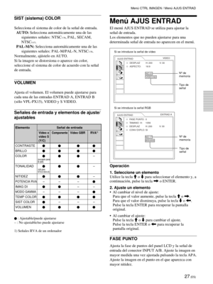 Page 11327 (ES)
Menú AJUS ENTRAD
El menú AJUS ENTRAD se utiliza para ajustar la
señal de entrada.
Los elementos que no pueden ajustarse para una
determinada señal de entrada no aparecen en el menú.
Operación
1. Seleccione un elemento
Utilice la tecla M o m para seleccionar el elemento y, a
continuación, pulse la tecla , o ENTER.
2. Ajuste un elemento
•Al cambiar el nivel de ajuste:
Para que el valor aumente, pulse la tecla M o ,.
Para que el valor disminuya, pulse la tecla m o 