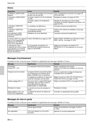 Page 8238 (FR)
Dépannage
Divers
SymptômeCauseRemède
Messages d’avertissement
Consultez la liste ci-dessous pour connaître la signification des messages affichés à l’écran.
Message
Messages de mise en garde
Consultez la liste ci-dessous pour connaître la signification des messages affichés à l’écran.
Message
Signification Remède
Signification Remède
L’indicateur LAMP/COVER
clignote.
L’indicateur LAMP/COVER
s’allume.
L’indicateur TEMP/FAN
clignote.
L’indicateur TEMP/FAN
s’allume.Le couvercle de la lampe ou le...