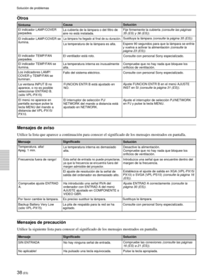 Page 12438 (ES)
Solución de problemas
Otros
SíntomaCausaSolución
Mensajes de aviso
Utilice la lista que aparece a continuación para conocer el significado de los mensajes mostrados en pantalla.
Mensaje
Mensajes de precaución
Utilice la siguiente lista para conocer el significado de los mensajes mostrados en pantalla.
Mensaje
Significado
Solución
Significado Solución
El indicador LAMP/COVER
parpadea.
El indicador LAMP/COVER se
ilumina.
El indicador TEMP/FAN
parpadea.
El indicador TEMP/FAN se
ilumina.La cubierta...