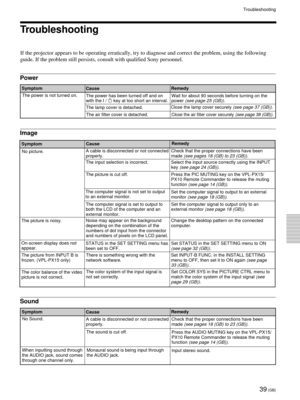 Page 3939 (GB)
Troubleshooting
Troubleshooting
If the projector appears to be operating erratically, try to diagnose and correct the problem, using the following
guide. If the problem still persists, consult with qualified Sony personnel.
Image
Symptom
CauseRemedy
The power is not turned on.
The power has been turned off and on
with the I / 1 key at too short an interval.Wait for about 90 seconds before turning on the
power 
(see page 25 (GB)).
The lamp cover is detached.Close the lamp cover securely 
(see page...