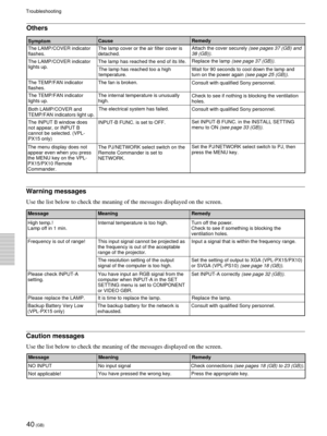 Page 4040 (GB)
Troubleshooting
Others
SymptomCauseRemedy
The LAMP/COVER indicator
flashes.The lamp cover or the air filter cover is
detached.Attach the cover securely 
(see pages 37 (GB) and
38 (GB)).
The LAMP/COVER indicator
lights up.The lamp has reached the end of its life.Replace the lamp 
(see page 37 (GB)).
The lamp has reached too a high
temperature.Wait for 90 seconds to cool down the lamp and
turn on the power again (see page 25 (GB)).
The TEMP/FAN indicator
flashes.The fan is broken.
Consult with...