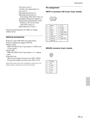 Page 4343 (GB)
Specifications
Pin assignment
INPUT A connector (HD D-sub 15-pin, female)
1R/R-Y 9 N.C.
2G/Y10 GND
3B/B-Y 11 GND
4GND 12 DDC/SDA
5GND 13 HD/C.Sync
6GND (R) 14 VD
7GND (G) 15 DDC/SCL
8GND (B)
MOUSE connector (6-pin, female)
1DATA
2N.C.
3GND
4+5 V
5CLK
6N.C.
1 2 34 5 6
AC power cord (1)
Air filter (for replacement) (1)
Lens cap (1)
Operating Instructions (1)
Operating Instructions for
Networking (VPL-PX15 only) (1)
Installation Manual for Dealers (1)
Specified/recommended PC Card/
Wireless LAN...