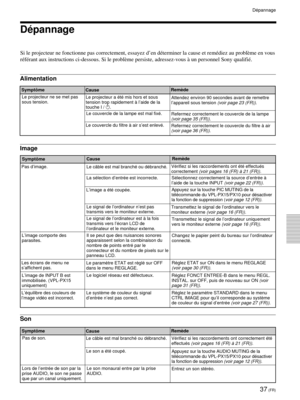 Page 8137 (FR)
Dépannage
Dépannage
Si le projecteur ne fonctionne pas correctement, essayez d’en déterminer la cause et remédiez au problème en vous
référant aux instructions ci-dessous. Si le problème persiste, adressez-vous à un personnel Sony qualifié.
Alimentation
Image
Symptôme
CauseRemède
SymptômeCauseRemède
Le projecteur ne se met pas
sous tension.Le projecteur a été mis hors et sous
tension trop rapidement à l’aide de la
touche I / 1.
Le couvercle de la lampe est mal fixé.
Le couvercle du filtre à air...