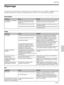 Page 8137 (FR)
Dépannage
Dépannage
Si le projecteur ne fonctionne pas correctement, essayez d’en déterminer la cause et remédiez au problème en vous
référant aux instructions ci-dessous. Si le problème persiste, adressez-vous à un personnel Sony qualifié.
Alimentation
Image
Symptôme
CauseRemède
SymptômeCauseRemède
Le projecteur ne se met pas
sous tension.Le projecteur a été mis hors et sous
tension trop rapidement à l’aide de la
touche I / 1.
Le couvercle de la lampe est mal fixé.
Le couvercle du filtre à air...