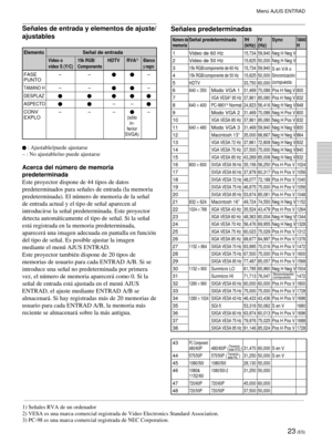 Page 10523 (ES)
Se–ales de entrada y elementos de ajuste/
ajustables
ElementoSe–al de entrada
V’deo o 15k RGB/HDTV RVA1)Blanco
v’deo S (Y/C) Componentey negro
FASE Ð ÐÐPUNTO
TAMANO HÐÐÐ
DESPLAZ
ASPECTOÐÐ
CONV Ð Ð ÐÐ
EXPLO
(s—lo
in-
ferior
SVGA)
 : Ajustable/puede ajustarse
Ð : No ajustable/no puede ajustarse
Acerca del nœmero de memoria
predeterminada
Este proyector dispone de 44 tipos de datos
predeterminados para se–ales de entrada (la memoria
predeterminada). El nœmero de memoria de la se–al
de entrada actual...