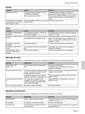 Page 11533 (ES)
Soluci—n de problemas
Sonido
S’ntoma
CausaSoluci—n
Otros
S’ntomaCausaSoluci—n
Mensajes de aviso
Utilice la lista que aparece a continuaci—n para conocer el significado de los mensajes mostrados en pantalla.
Mensaje
Mensajes de precauci—n
Utilice la siguiente lista para conocer el significado de los mensajes mostrados en pantalla.
Mensaje
Significado Soluci—n
Significado Soluci—n
Ausencia de sonido.
Al introducir sonido mediante
la toma AUDIO, el sonido se
oye s—lo por un canal.El cable est‡...