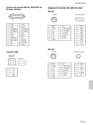 Page 11937 (ES)
Conector de entrada DIGITAL RGB (DFP de
20 pines, hembra)
1 TX0Ð 11 TXCÐ
2 TX0+ 12 TXC+
3TX0 SHIELD13TXC SHIELD
4TX2 SHIELD14TX1 SHIELD
5 TX2Ð 15 TX1Ð
6 TX2+ 16 TX1+
7 DDC/SCL 17 NC
8 DDC/SDA 18 SENSE
9 NC 19 +5V DC
10 NC 20 GND
Conector USB
Asignaci—n de pines del cable de rat—n
SIC-S22
13 pines
mini DIN de 6 pines
1 RTS 8 R
2 GND 9 98/AT/TXD
3 XA 10 +5V/DTR
4 XB 11 CLOCK
5 YA 12 DATA
6 YB 13 RXD
7 L/PS
1 DATA
2NC
3 GND
4 +5V
5 CLOCK
6NC
13 pines
D-sub de 9 pines
1 RTS 8 R
2 GND 9 98/AT/TXD
3 XA...