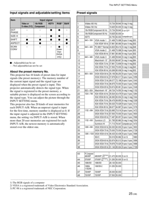 Page 2525 (GB)
Memory Preset signalfH fV SyncSIZENo.(kHz) (Hz)H
1 Video 60 Hz15.734 59.940 H-neg V-neg
2 Video 50 Hz15.625 50.000 H-neg V-neg
315k RGB/Component 60 Hz 15.734 59.940
S on G/Y
415k RGB/Component 50 Hz 15.625 50.000 or
5HDTV 33.750 60.000Composite sync
6640 ´ 350VGA mode 131.469 70.086 H-pos V-neg 800
7VGA VESA2) 85 Hz37.861 85.080 H-pos V-neg 832
8640 ´ 400PC-98013) Normal24.823 56.416 H-neg V-neg 848
9VGA mode 231.469 70.086 H-neg V-pos 800
10VGA VESA 85 Hz37.861 85.080 H-neg V-pos 832
11640 ´...