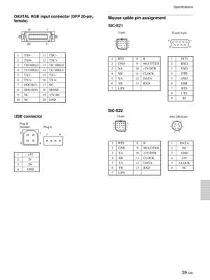 Page 3939 (GB)
DIGITAL RGB input connector (DFP 20-pin,
female)
1 TX0Ð 11 TXCÐ
2 TX0+ 12 TXC+
3TX0 SHIELD13TXC SHIELD
4TX2 SHIELD14TX1 SHIELD
5 TX2Ð 15 TX1Ð
6 TX2+ 16 TX1+
7 DDC/SCL 17 NC
8 DDC/SDA 18 SENSE
9 NC 19 +5V DC
10 NC 20 GND
USB connector
Mouse cable pin assignment
SIC-S22
13-pin
mini DIN 6-pin
1 RTS 8 R
2 GND 9 98/AT/TXD
3 XA 10 +5V/DTR
4 XB 11 CLOCK
5 YA 12 DATA
6 YB 13 RXD
7 L/PS
1 DATA
2NC
3 GND
4 +5V
5 CLOCK
6NC
13-pin
D-sub 9-pin
1 RTS 8 R
2 GND 9 98/AT/TXD
3 XA 10 +5V/DTR
4 XB 11 CLOCK
5 YA 12...