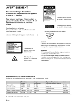 Page 442 (FR)
Pour Žviter tout risque dÕincendie ou
dÕŽlectrocution, ne pas exposer cet appareil ˆ
la pluie ou ˆ lÕhumiditŽ.
Pour prŽvenir tout risque dÕŽlectrocution, ne
pas ouvrir le bo”tier. Confier lÕentretien de cet
appareil exclusivement ˆ un personnel
qualifiŽ.
Pour les utilisateurs au Canada
Cet appareil numŽrique de la classe A est conforme ˆ la
norme NMB-003 du Canada.

AVERTISSEMENT
Cette Žtiquette est
apposŽe au dos de la
tŽlŽcommande.Cette Žtiquette est apposŽe
au dos de la tŽlŽcommande.
Attention...