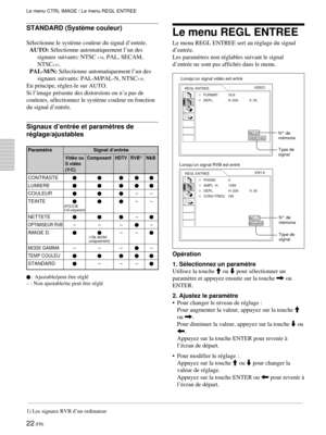 Page 6422 (FR)


AUTO: SŽlectionne automatiquement lÕun des
signaux suivants: NTSC 
3.58, PAL, SECAM,
NTSC
4.43.
PAL-M/N: SŽlectionne automatiquement lÕun des
signaux suivants: PAL-M/PAL-N, NTSC
3.58.
En principe, rŽglez-le sur AUTO.
Si lÕimage prŽsente des distorsions ou nÕa pas de

du signal dÕentrŽe.

rŽglage/ajustables
 Signal dÕentrŽe
VidŽo ou Composant HDTV RVB1)N&B
S vidŽo
(Y/C)
CONTRASTE
LUMIERE
COULEURÐÐ
TEINTE
ÐÐ
NETTETEÐ
OPTIMISEUR RVBÐÐÐÐ
IMAGE D.
ÐÐ
MODE GAMMAÐÐÐÐ
TEMP COULEU
STANDARDÐÐÐ


Le menu...
