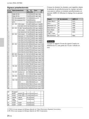 Page 6624 (FR)
Signaux prŽsŽlectionnŽs
N¡ de Signal prŽsŽlectionnŽfH fV SyncAMPLmŽmoire(kHz) (Hz)H
1 VidŽo 60 Hz15,734 59,940 H-nŽg V-nŽg
2 VidŽo 50 Hz15,625 50,000 H-nŽg V-nŽg
3RVB 15k/ˆ composantes 60 Hz15,734 59,940
S sur V/Y
4RVB 15k/ˆ composantes 50 Hz15,625 50,000 ou
5HDTV 33,750 60,000Sync composite
6640 ´ 350VGA mode 131,469 70,086 H-pos V-nŽg 800
7VGA VESA1) 85 Hz37,861 85,080 H-pos V-nŽg 832
8640 ´ 400PC-98012) Normal24,823 56,416 H-nŽg V-nŽg 848
9VGA mode 231,469 70,086 H-nŽg V-pos 800
10VGA VESA 85...