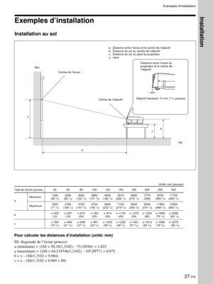Page 6927 (FR)
 


a x
b
c
a: Distance entre lÕŽcran et le centre de lÕobjectif
b: Distance du sol au centre de lÕobjectif
c: Distance du sol au pied du projecteur
x: Libre
Taille de lÕŽcran (pouces)40 60 80 100 120 150 180 200 250 300
Minimum1490 2280 3060 3850 4630 5810 6990 7770 9740 11700
a(58 3/4) (89 7/8) (120 1/2) (151 5/8) (182 3/8) (228 7/8) (275 1/4) (306) (383 5/8) (460 3/4)
Maximum1820 2780 3740 4700 5660 7100 8540 9500 11900 14300
(71 3/4) (109 1/2) (147 3/8) (185 1/8) (222 7/8) (279 5/8) (336 3/8)...