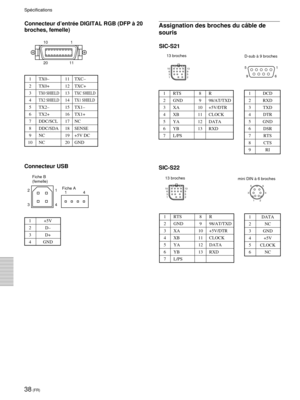 Page 8038 (FR)
Connecteur dÕentrŽe DIGITAL RGB (DFP ˆ 20
broches, femelle)
1 TX0Ð 11 TXCÐ
2 TX0+ 12 TXC+
3TX0 SHIELD13TXC SHIELD
4TX2 SHIELD14TX1 SHIELD
5 TX2Ð 15 TX1Ð
6 TX2+ 16 TX1+
7 DDC/SCL 17 NC
8 DDC/SDA 18 SENSE
9 NC 19 +5V DC
10 NC 20 GND
Connecteur USB
Assignation des broches du c‰ble de
souris
SIC-S22
13 broches
mini DIN ˆ 6 broches
1 RTS 8 R
2 GND 9 98/AT/TXD
3 XA 10 +5V/DTR
4 XB 11 CLOCK
5 YA 12 DATA
6 YB 13 RXD
7 L/PS
1 DATA
2NC
3 GND
4 +5V
5 CLOCK
6NC
13 broches
D-sub ˆ 9 broches
1 RTS 8 R
2 GND 9...