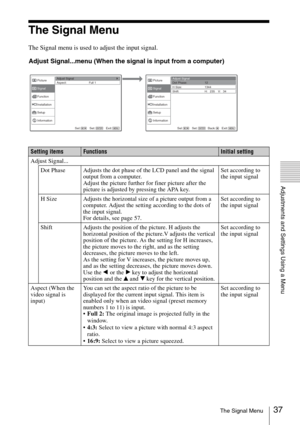 Page 3737The Signal Menu
Adjustments and Settings Using a Menu
The Signal Menu
The Signal menu is used to adjust the input signal. 
Sel: Set: Exit:
Picture
Signal
Function
Setup Installation
InformationAdjust Signal
Aspect:
Full 1
Sel:
Set: Back: Exit:
Picture
Signal
Function
Setup Installation
Information12
1344
H:   235    V:   34Adjust Signal
Dot Phase:
Shift: H Size:
Adjust Signal...menu (When the signal is input from a computer)
Setting itemsFunctionsInitial setting
Adjust Signal...
Dot Phase Adjusts the...