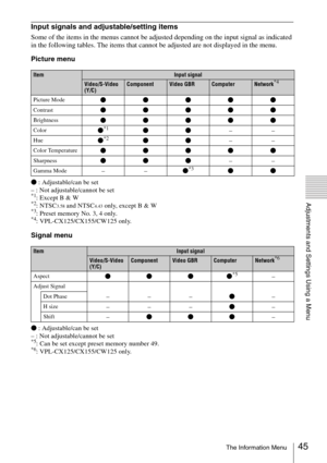 Page 4545The Information Menu
Adjustments and Settings Using a Menu
Input signals and adjustable/setting items
Some of the items in the menus cannot be adjusted depending on the input signal as indicated 
in the following tables. The items that cannot be adjusted are not displayed in the menu.
Picture menu
z : Adjustable/can be set
– : Not adjustable/cannot be set
*1: Except B & W*2: NTSC3.58 and NTSC4.43 only, except B & W*3: Preset memory No. 3, 4 only.*4: VPL-CX125/CX155/CW125 only.
Signal menu
z :...